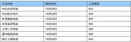 廢紙價格