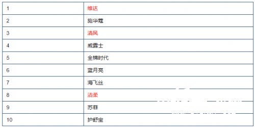 生活用紙表格