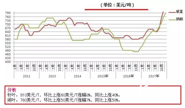 亞洲漿價