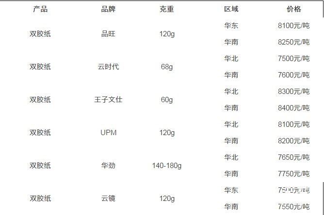 12.5紙張報價2