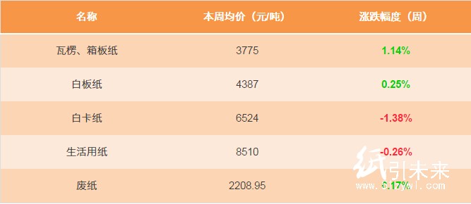 12.6紙張報價