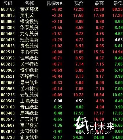 12.7紙張報價