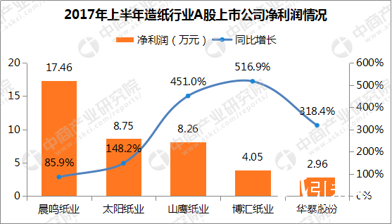 營收狀況