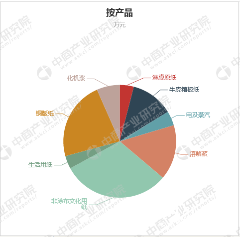 營收狀況