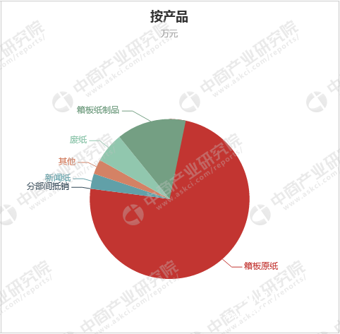 營收狀況