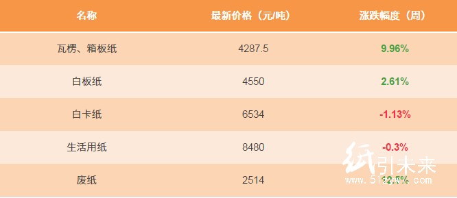 12.16紙張報價