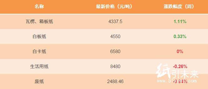 12.20日紙張報價