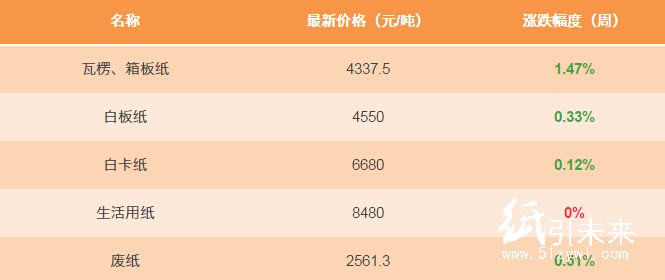 12.25日紙張報價