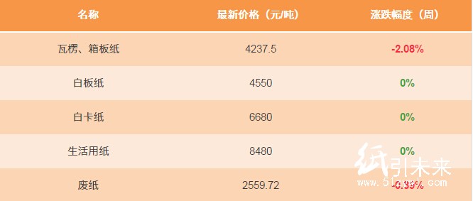 12.27日紙張報價