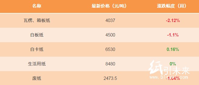 1月4日紙張報價