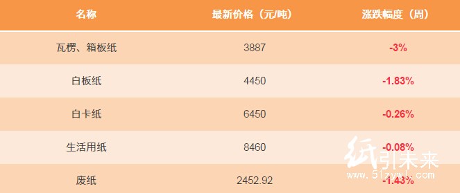 1月5日紙張報價