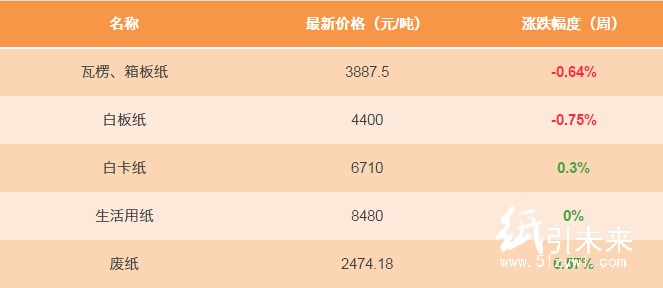 1月12日紙張報價