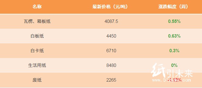 1月15日紙張報價