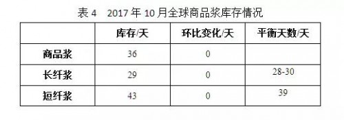 國際漿價漲幅縮小