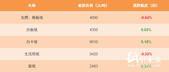 1月25日紙張報價