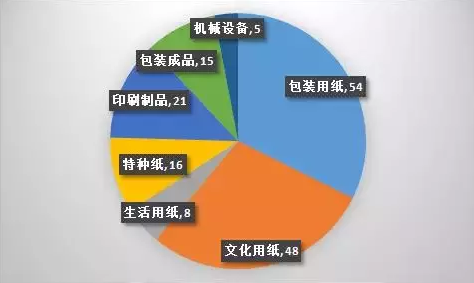 紙引未來網訂單產品種類分布圖