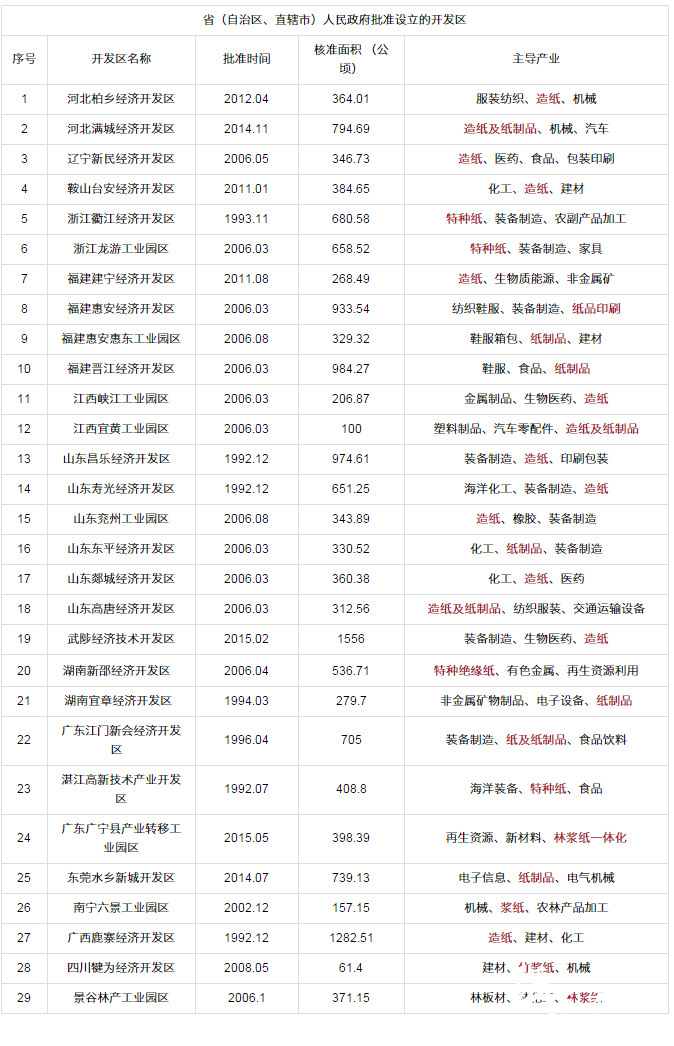 開發區名單  造紙廠