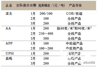 復印紙漲價一覽表