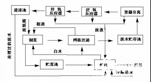 廢水系統  造紙廠 紙漿