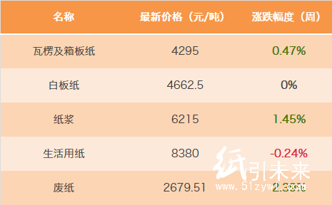 4-17 行情 紙業