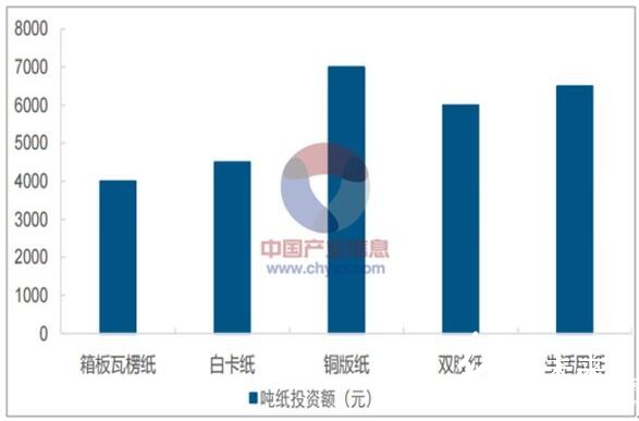 2018年我國雙膠紙行業價格走勢及市場需求預測分析3