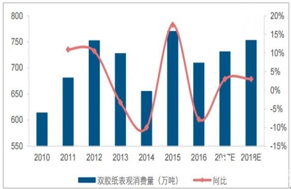 2018年我國雙膠紙行業價格走勢及市場需求預測分析5