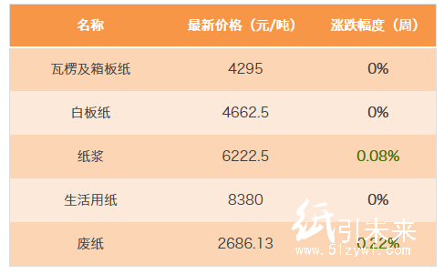 行情：白板紙5、6月份走勢分析！