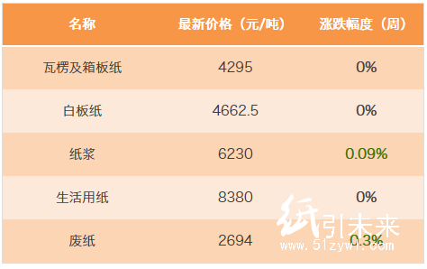 4月國內廢舊箱板紙漲勢不休 紙價 行情