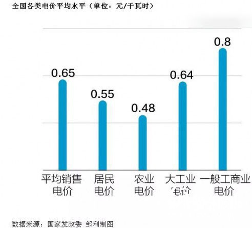 工商業電價調整平均降低10%  紙箱廠、造紙廠可省大筆錢！