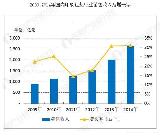 包裝印刷行業產值快速增長 市場規模穩定提升