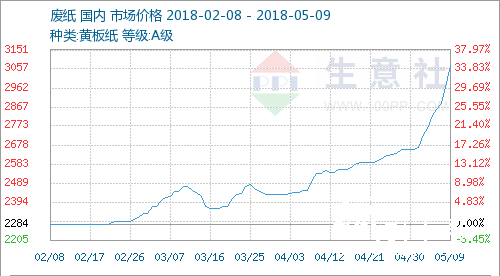 廢紙市場大震蕩 “瘋狂的廢紙”愈演愈烈