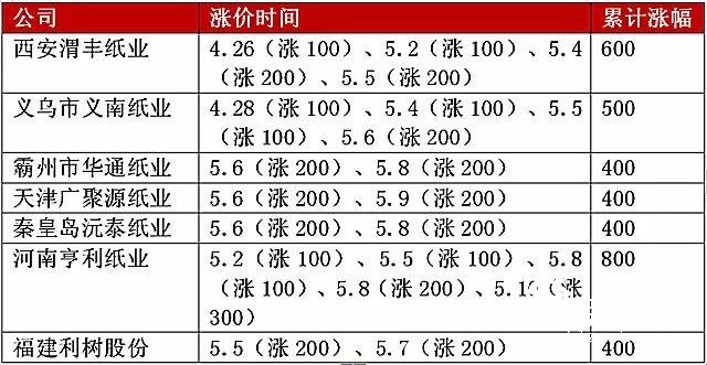 瓦紙一周暴漲1000元/噸，已有100多家紙廠提價！