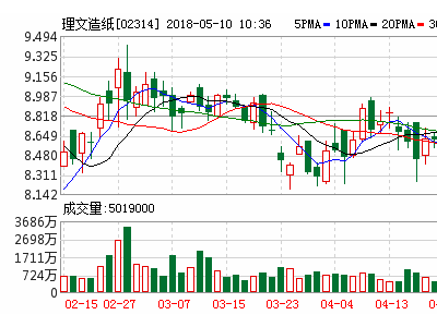 理文造紙首季牛卡紙業務理想 越南籌建第二臺機明年投產