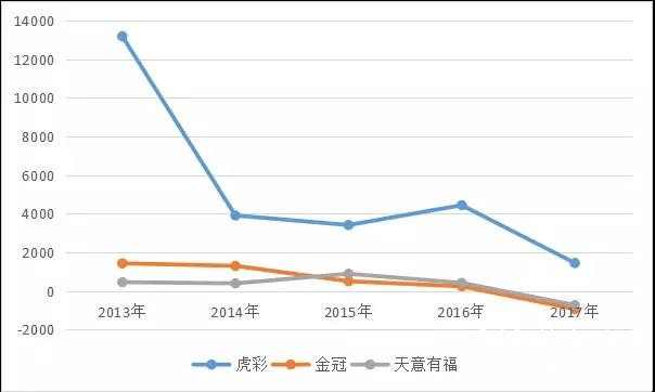 52家新三板印刷廠凈利大跌超預期！印刷電商、轉型明星成下滑推手，難道創新轉型真是“坑”？