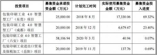 美盈森集團成都工業4.0項目要延期