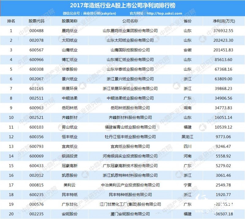 2017年造紙行業A股上市公司凈利潤排行榜（TOP20）