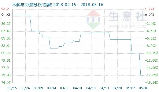 5月16日木漿與瓦楞紙比價指數為76.00