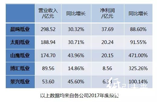 紙價狂飆不止，上市紙企的日子更好過嗎？