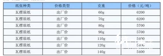 瓦楞紙再漲600元/噸，本輪漲價還能持續多久？