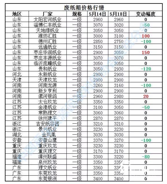 一周廢紙價格報告（2018.05.14-05.18）