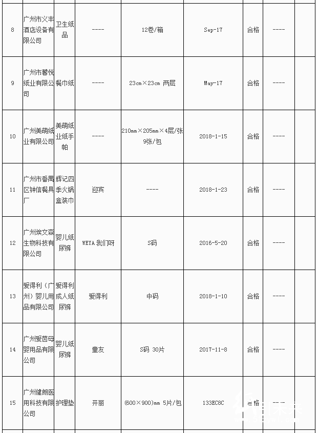 廣州市質監局抽查20批次紙制品產品 全部合格