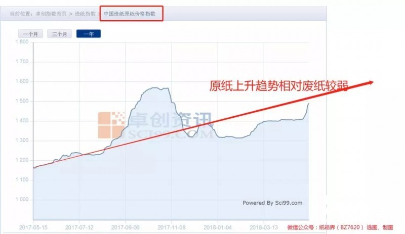 包裝用紙缺口至少1000萬噸，產業鏈遭遇政策“套路”危機！