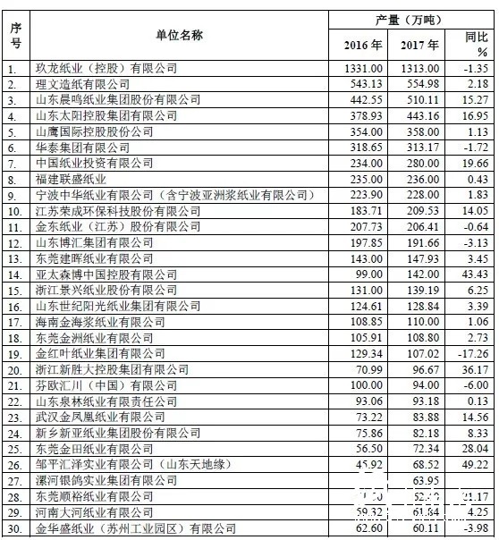 包裝用紙缺口至少1000萬噸，產業鏈遭遇政策“套路”危機！