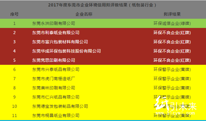 廣東62家造紙、印刷、包裝企業中 僅1家環保誠信企業!