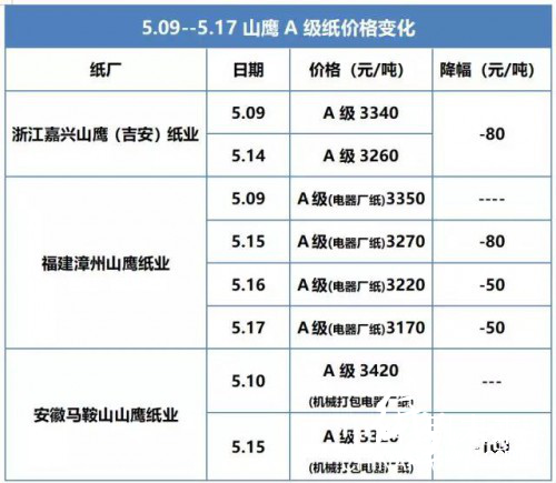 聽說理文原料短缺 國廢價格全線滑落