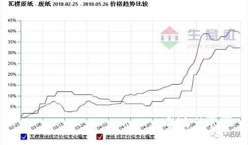 瓦楞紙價格