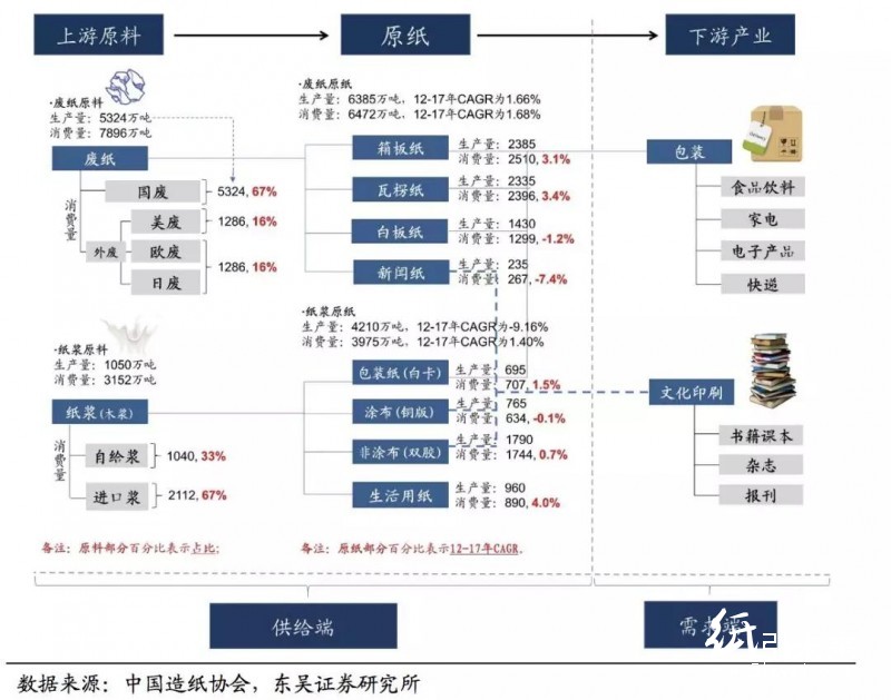 美廢松綁難改外廢短缺之勢，優選具備原料優勢的龍頭紙企