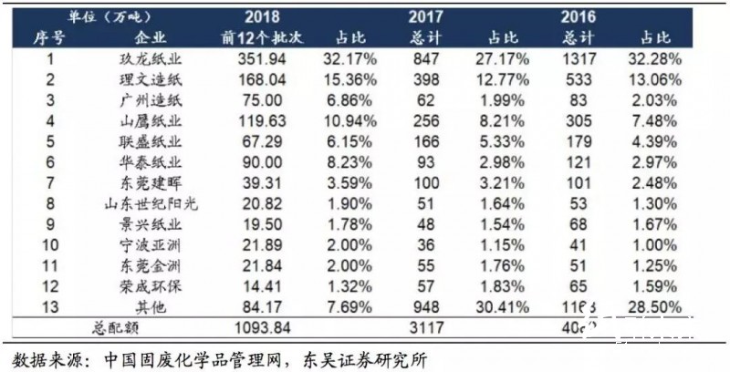 美廢松綁難改外廢短缺之勢，優選具備原料優勢的龍頭紙企