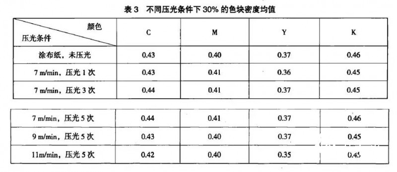 【研究報告】壓光速度及次數對涂布紙噴墨打印性能的影響