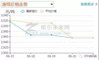 紙價走勢